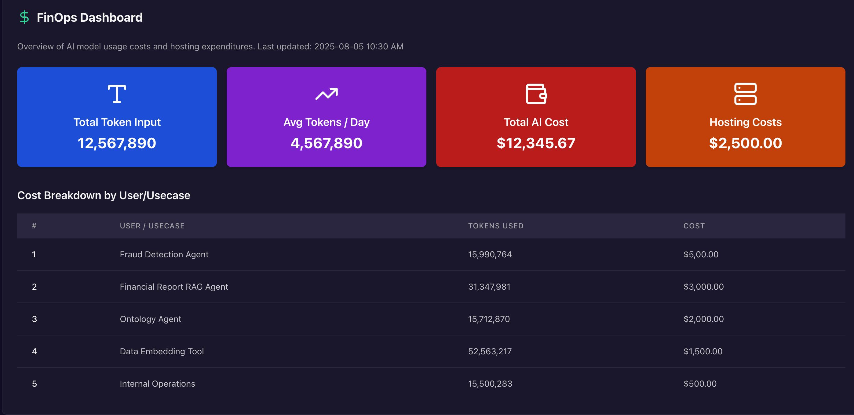 FinOps Dashboard Preview